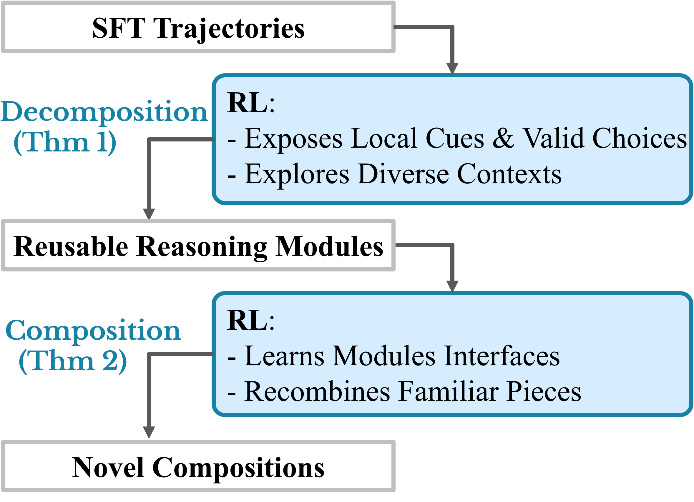 Theory: identification -> composition diagram