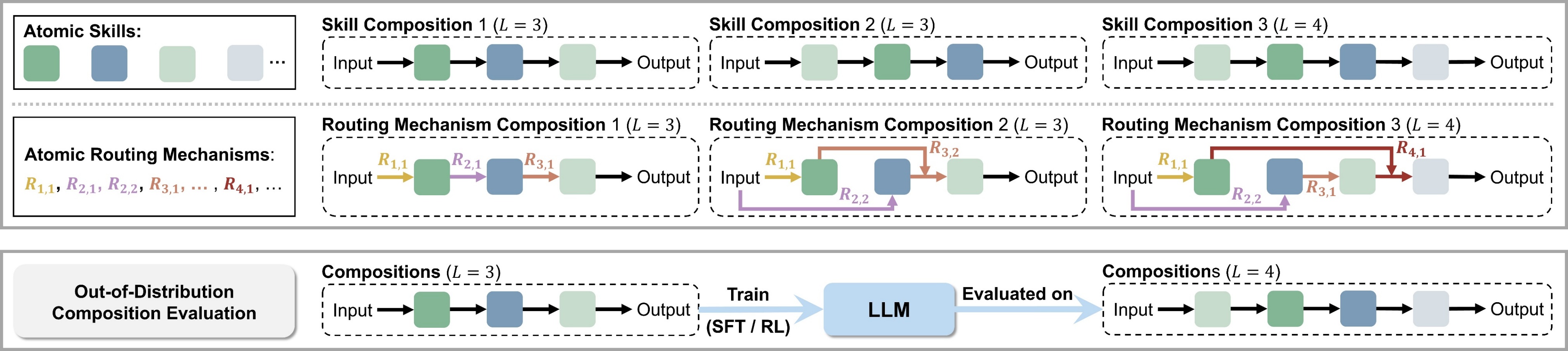 Experimental design for atomic skills, routing mechanisms, and out-of-distribution composition evaluation