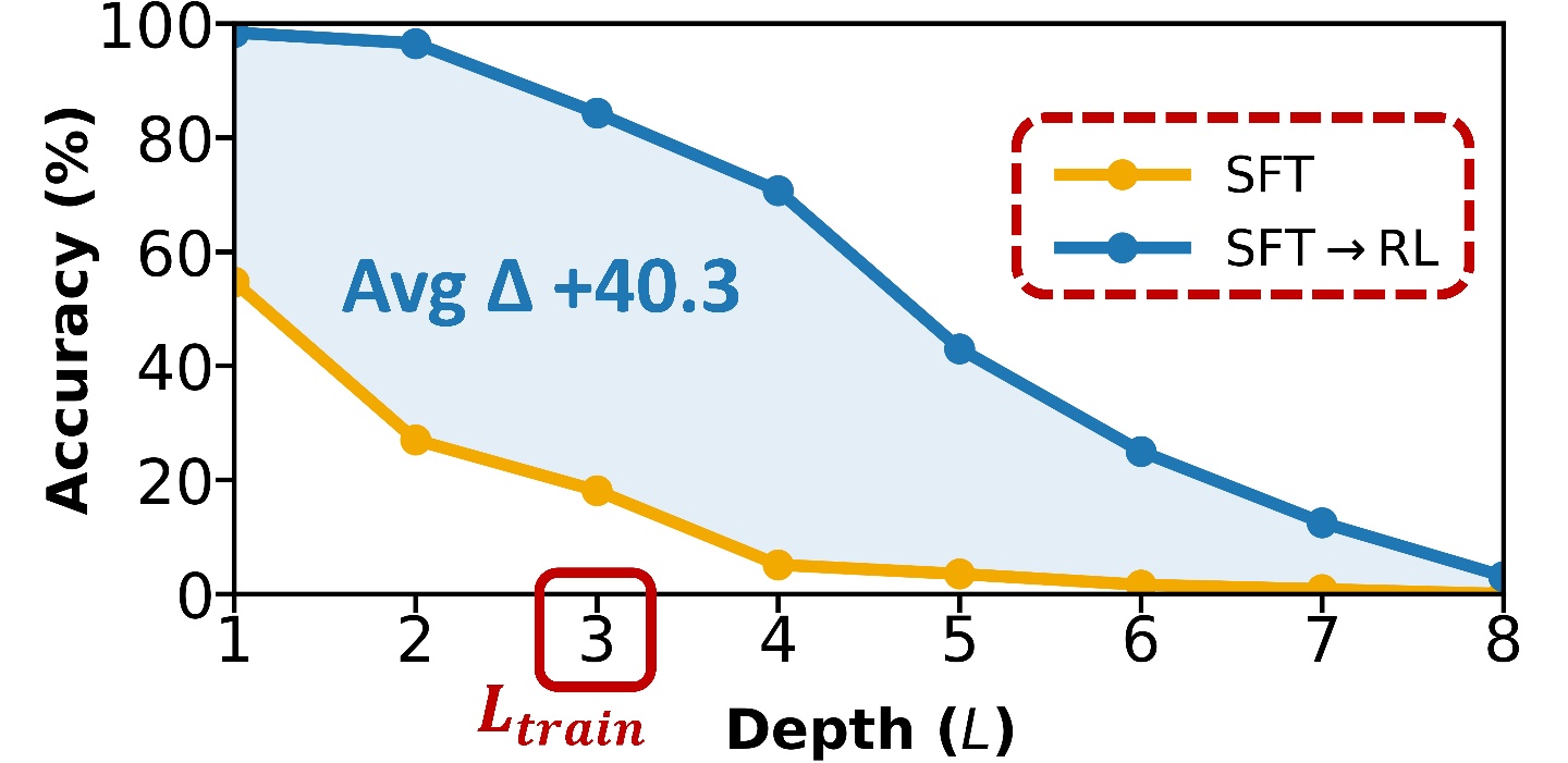 Average accuracy advantage of RL over SFT by depth