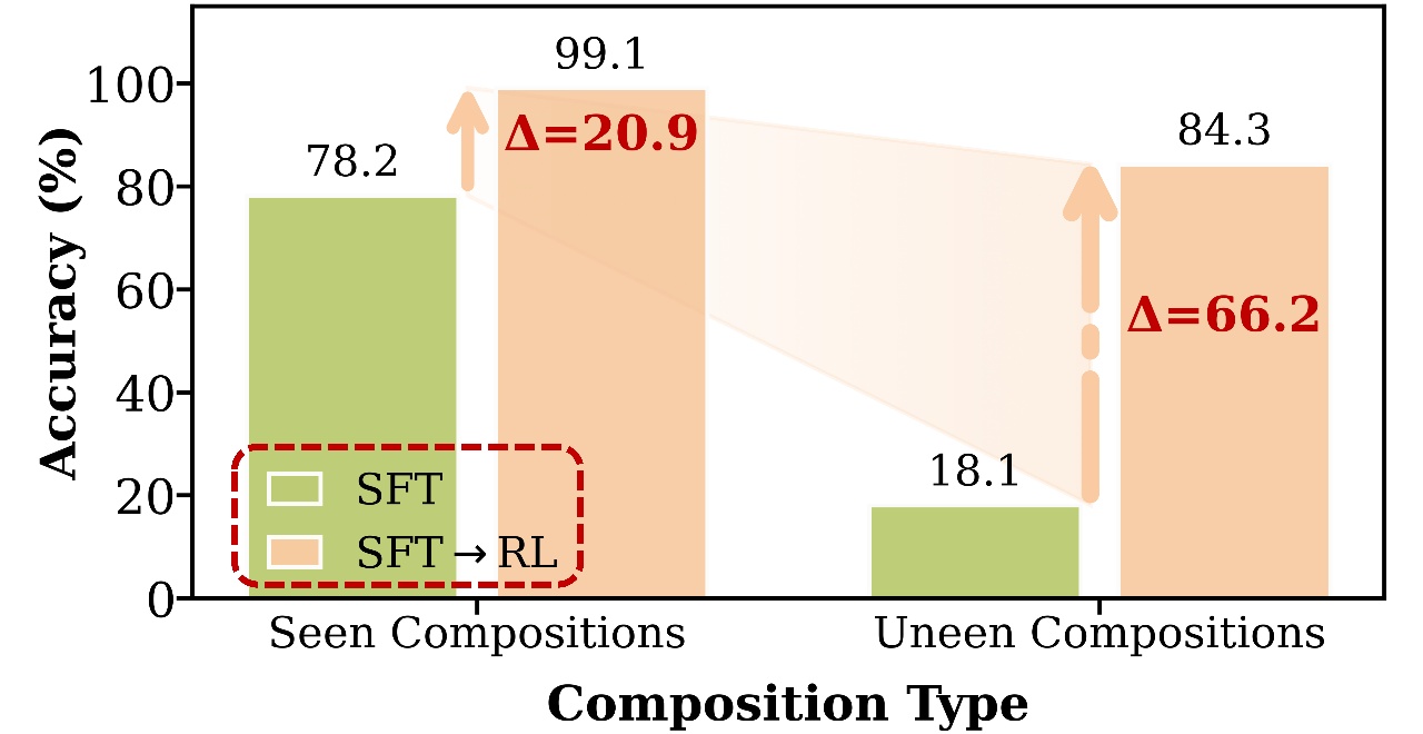 RL gains on seen and unseen compositions