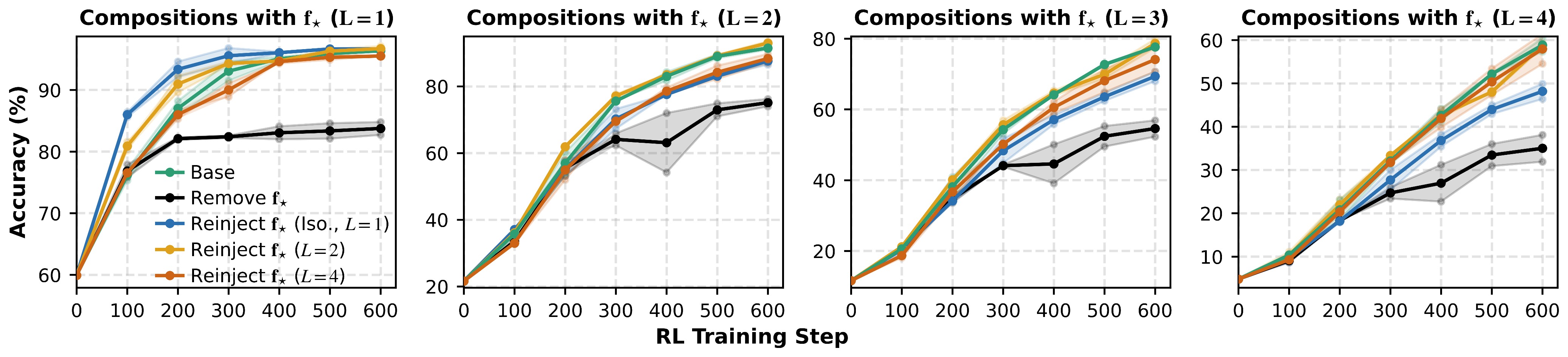 Skill composability curves under different reintroduction settings