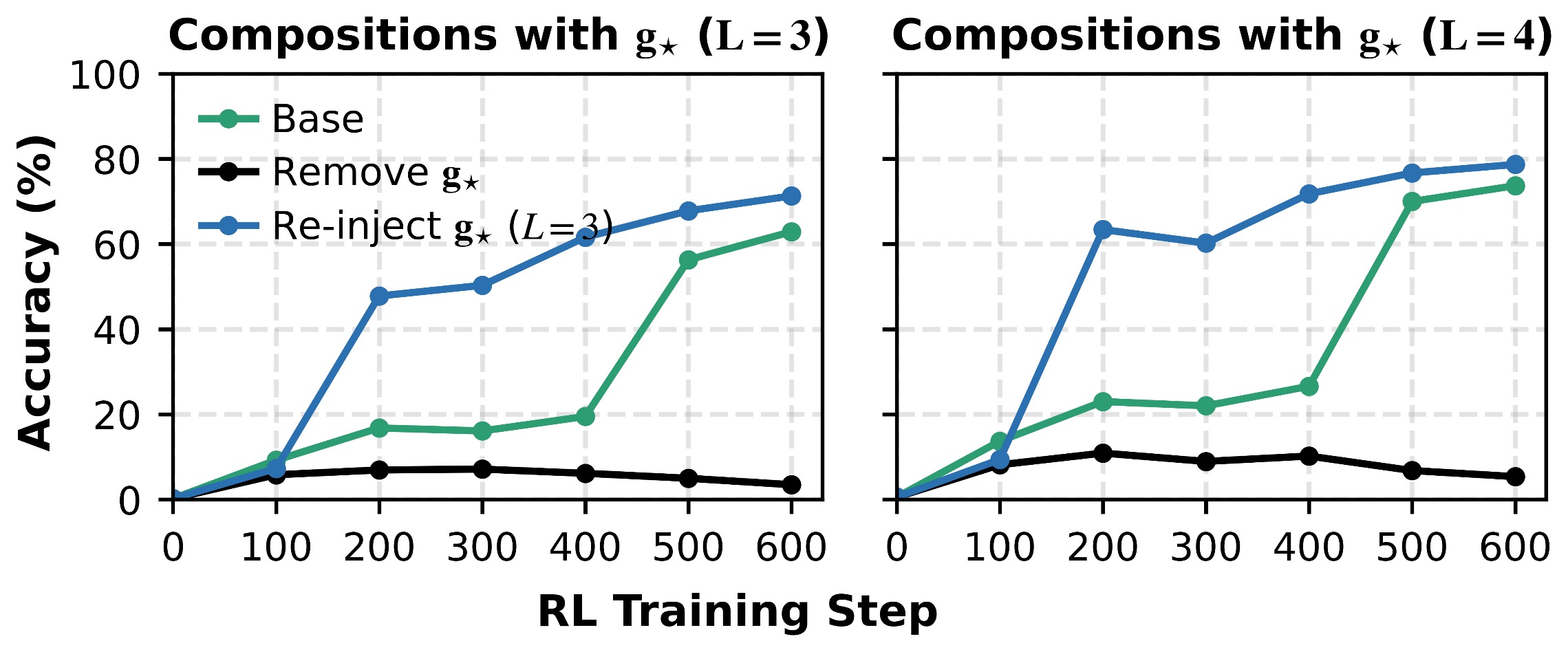 Routing mechanism learning curves for seen and unseen compositions