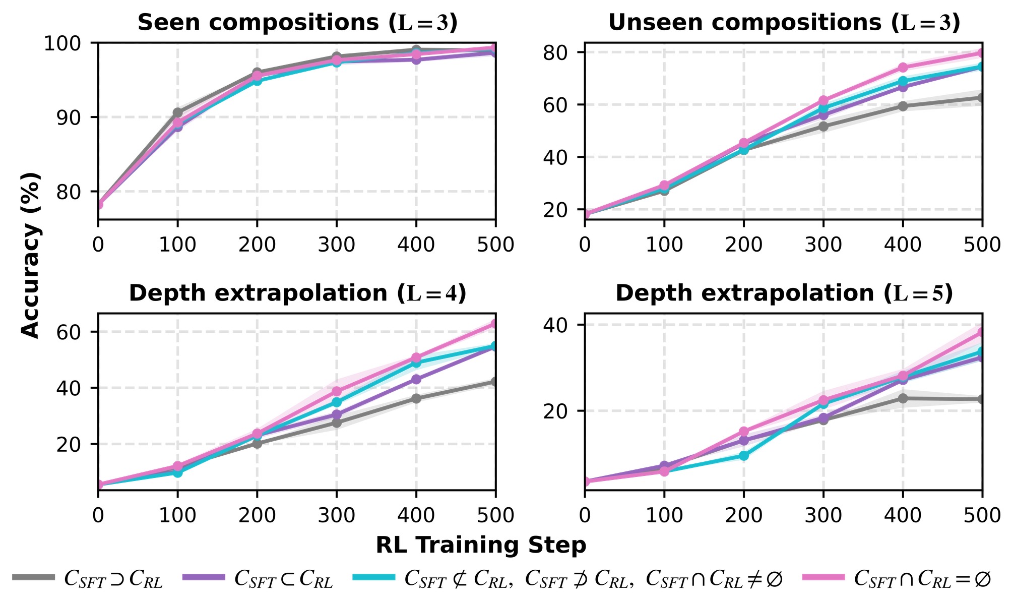 Accuracy under different SFT and RL distribution relationships