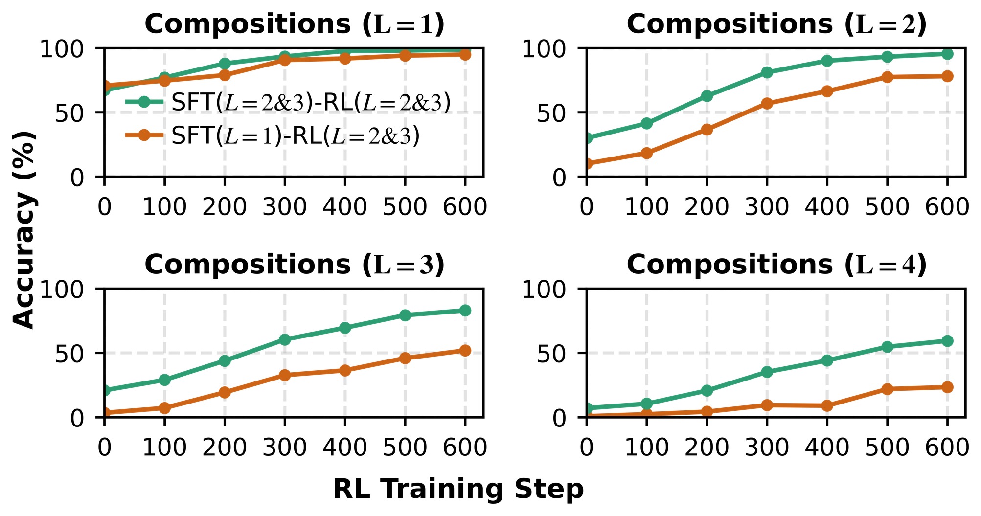 Accuracy when SFT covers atomic inventory through compositional traces