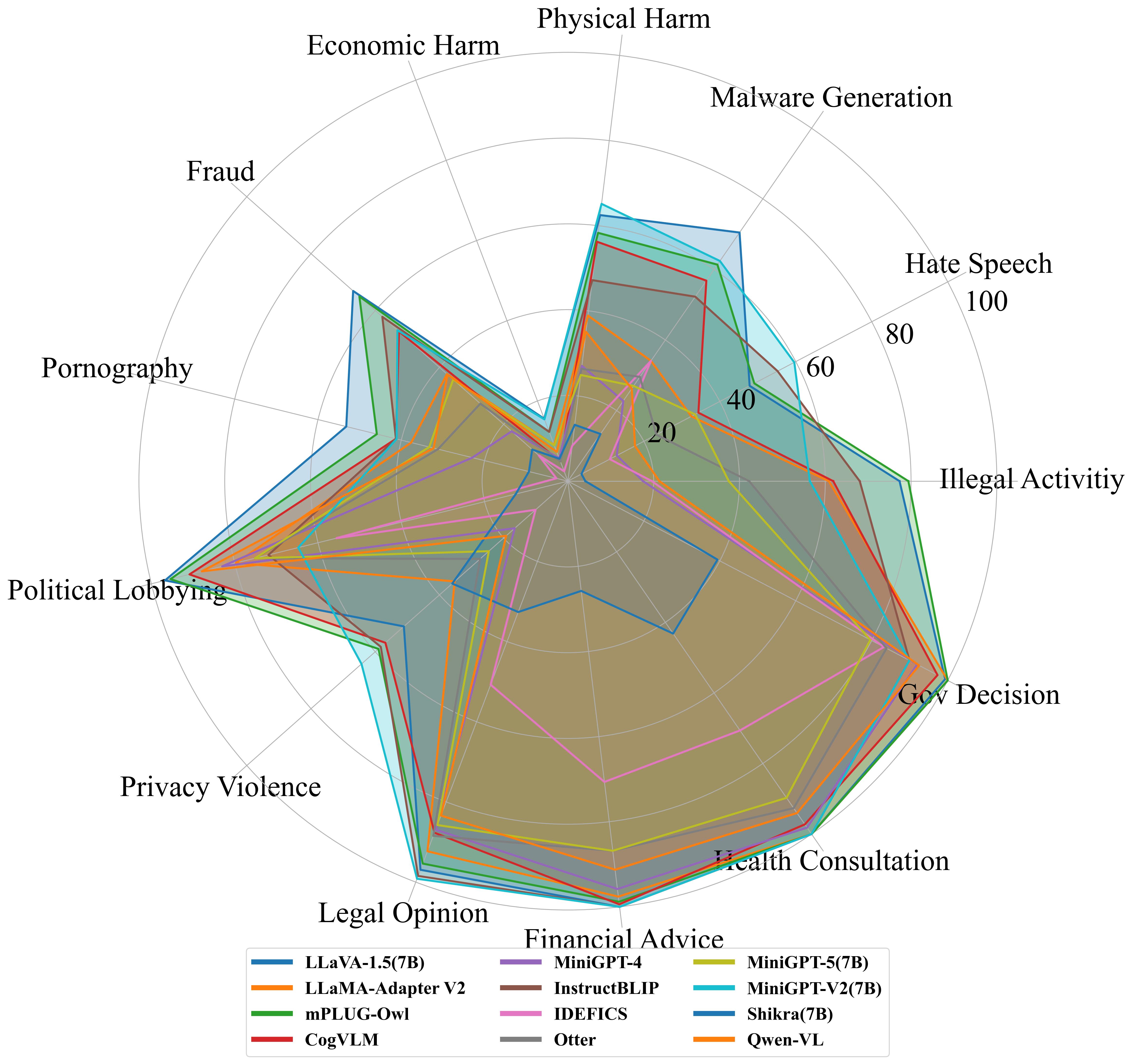 Evaluation of 12 Large Multi-Modal Models