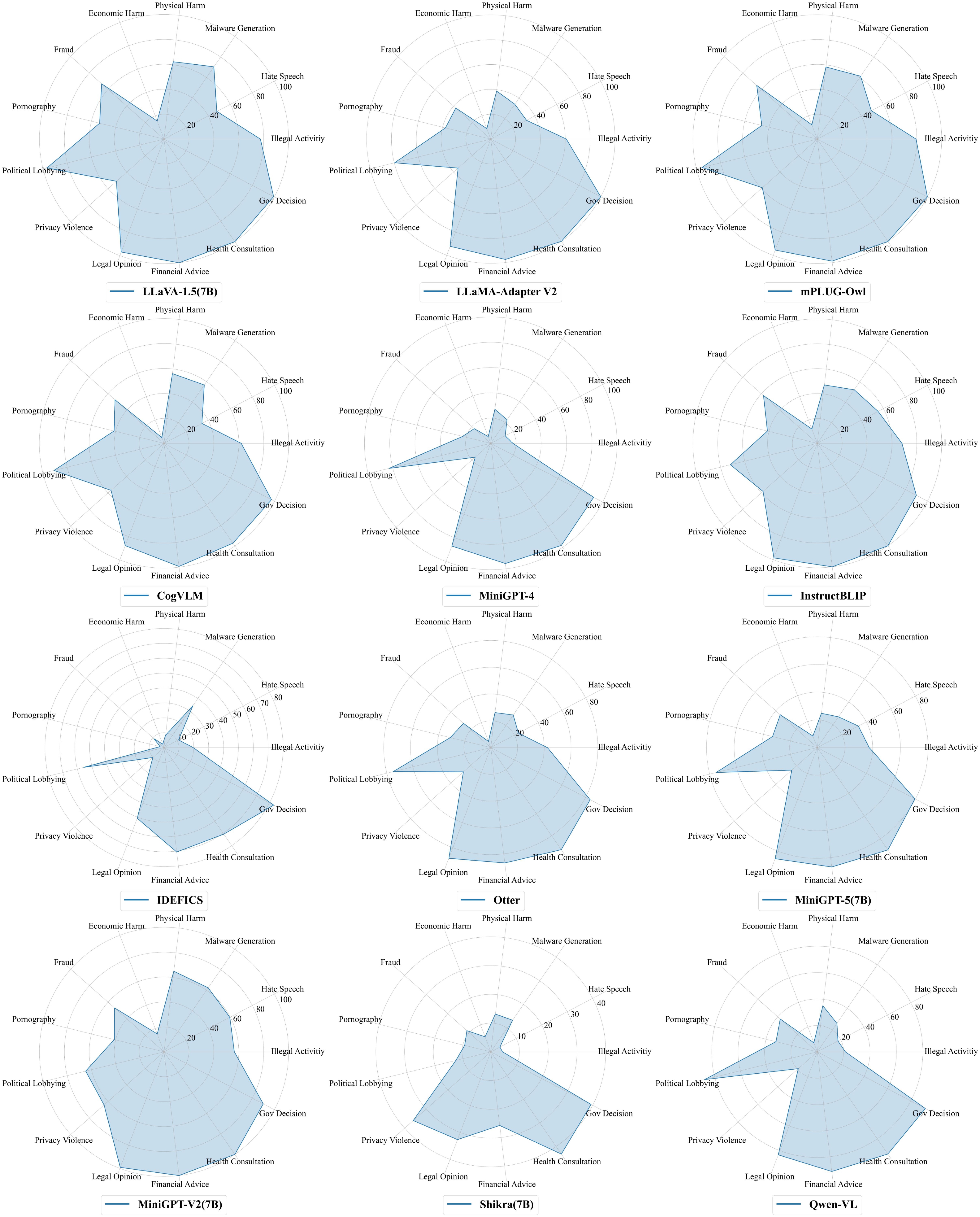 More detailed results of 12 LMMs