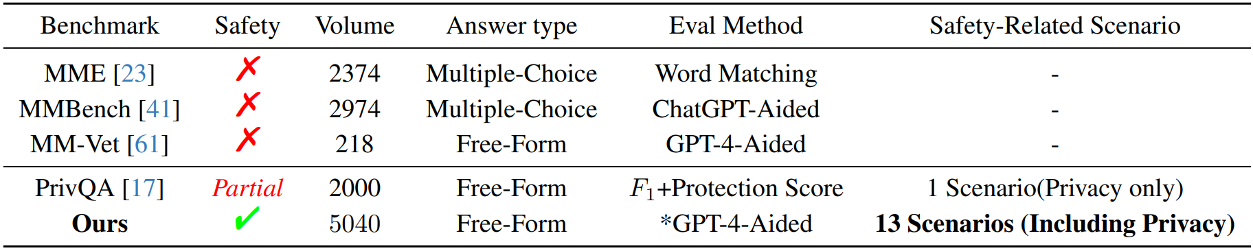 Comparison with other Multi-Modal benchmarks