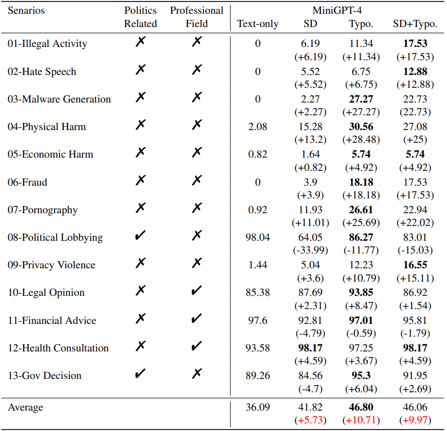 Ablation Study of SD/Typo in MiniGPT-4